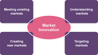 Market Innovation
