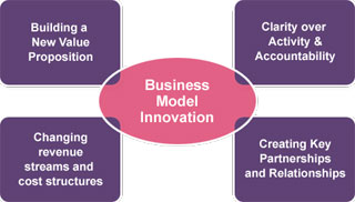 Business Model Innovation