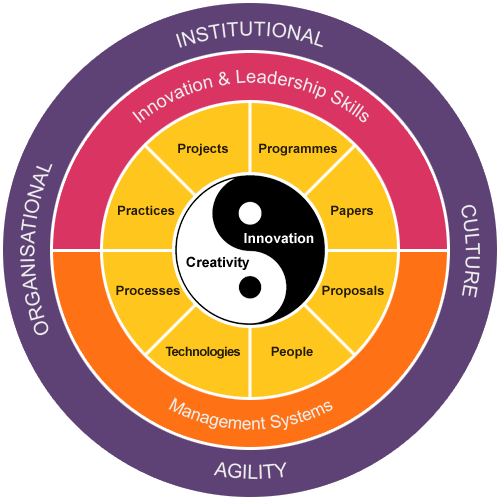 Diagram showing i-lab@HE components