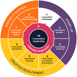 i-lab@HE process