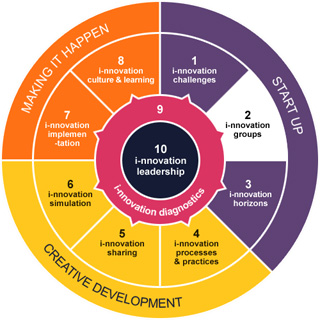 i-lab@HE process