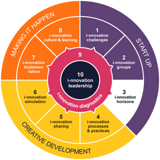 i-lab@HE process