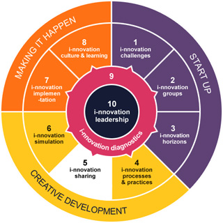 i-lab@HE process