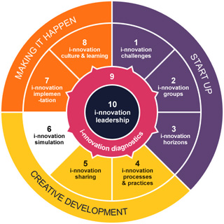 i-lab@HE process