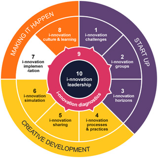 i-lab@HE process