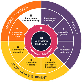 i-lab@HE process