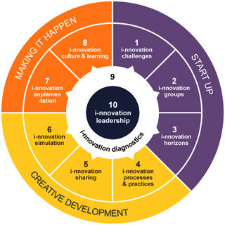 i-lab@HE process