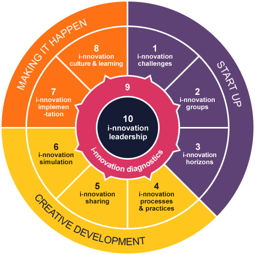 i-lab@HE process