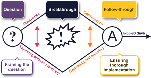 Diagram showing i-lab@HE associated stages