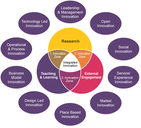 10 Innovation Themes