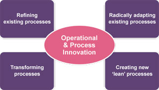 Operational & Process Innovation
