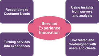 Service/Experience Innovation
