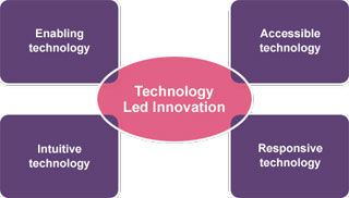 Technology Led Innovation